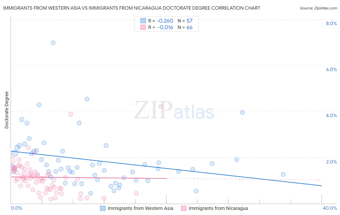 Immigrants from Western Asia vs Immigrants from Nicaragua Doctorate Degree