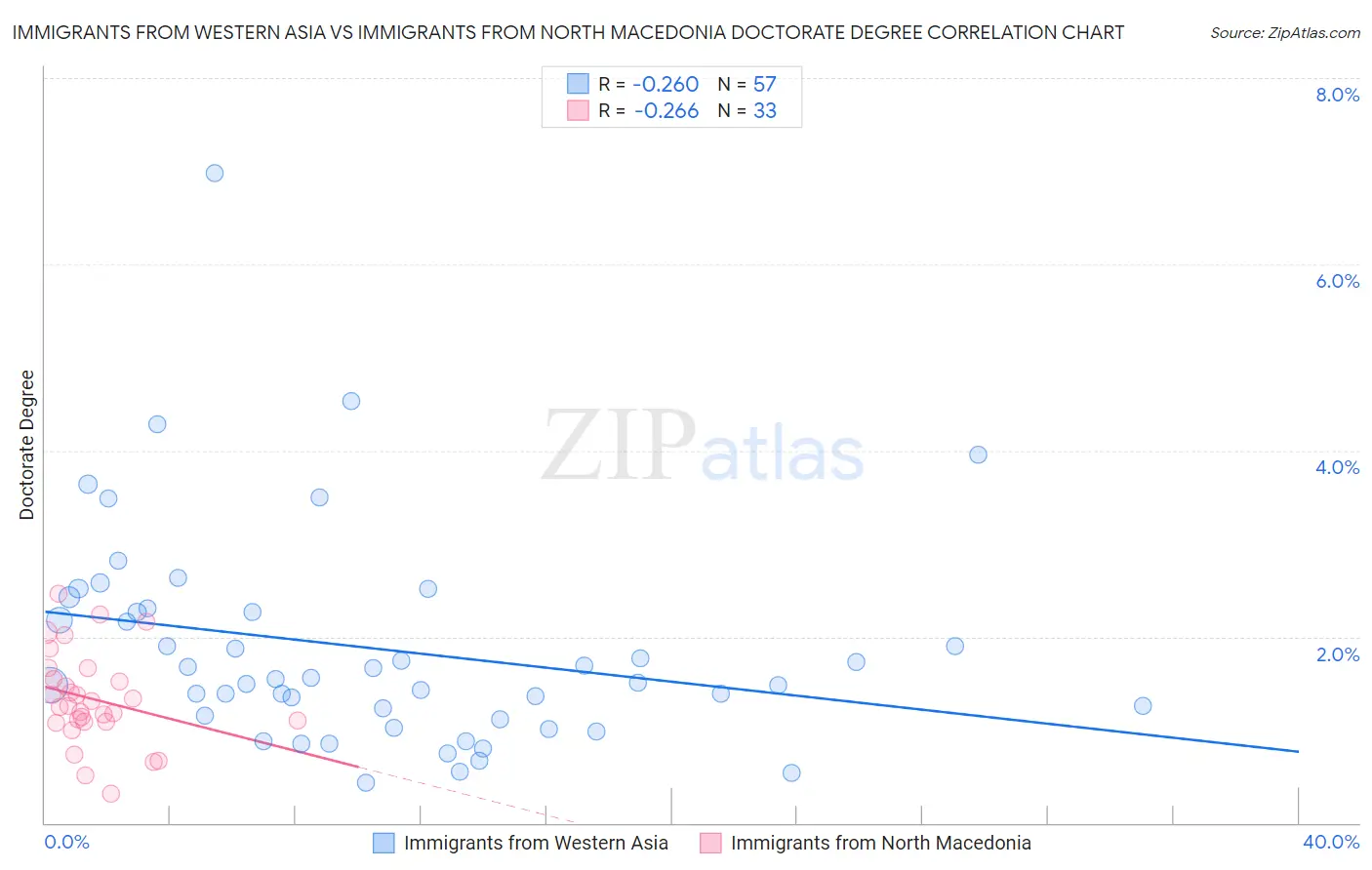 Immigrants from Western Asia vs Immigrants from North Macedonia Doctorate Degree