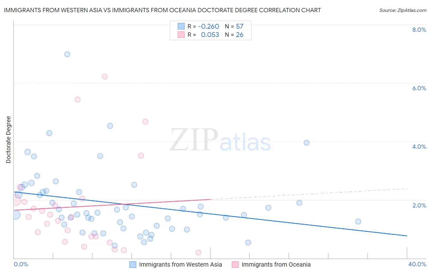 Immigrants from Western Asia vs Immigrants from Oceania Doctorate Degree