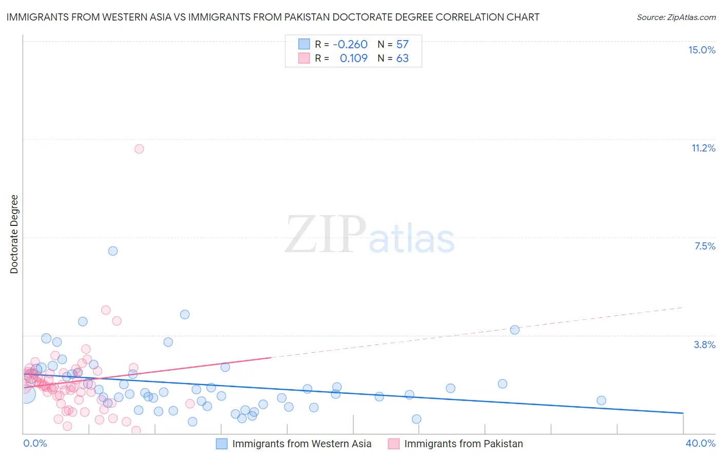 Immigrants from Western Asia vs Immigrants from Pakistan Doctorate Degree