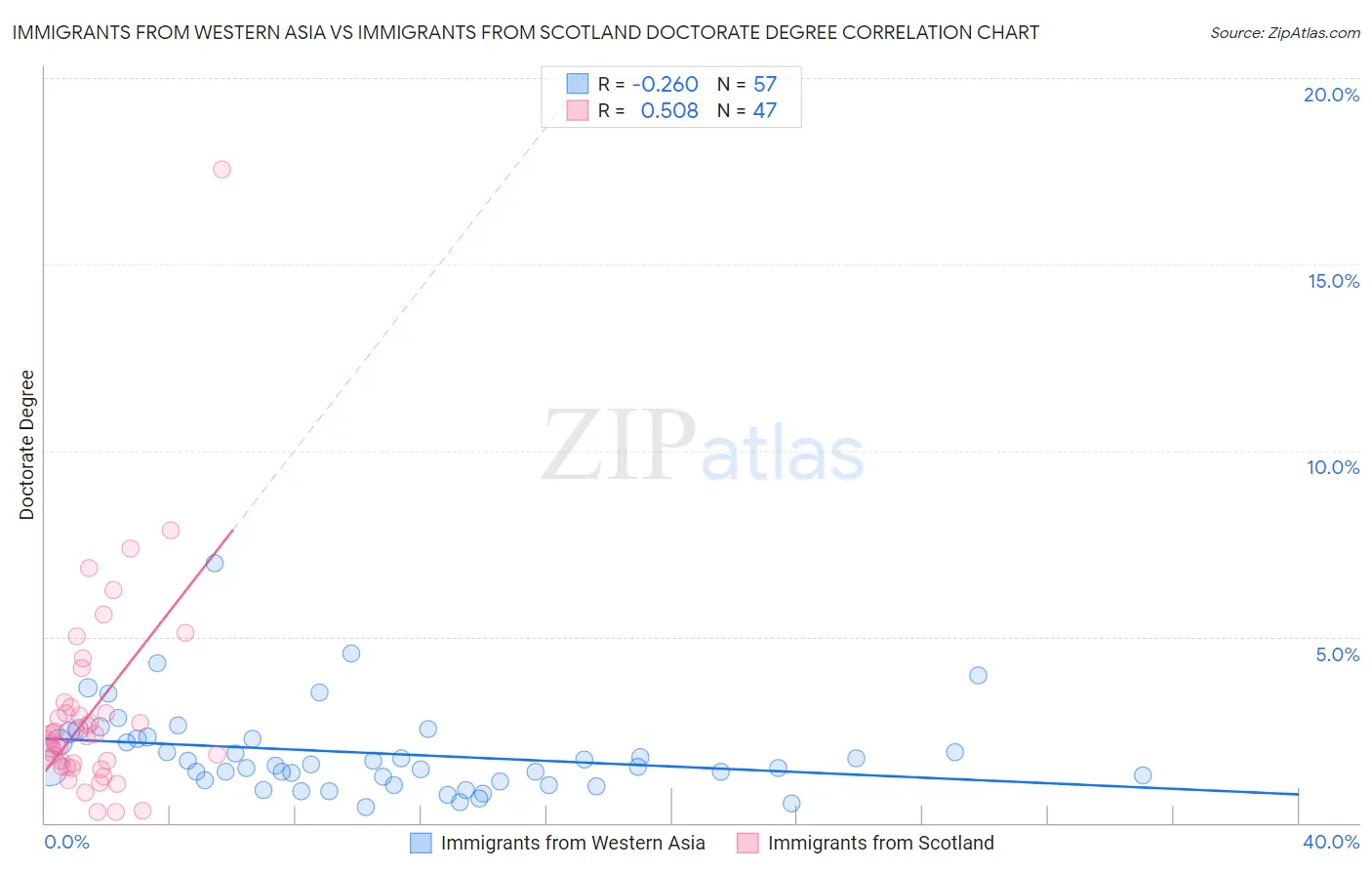 Immigrants from Western Asia vs Immigrants from Scotland Doctorate Degree