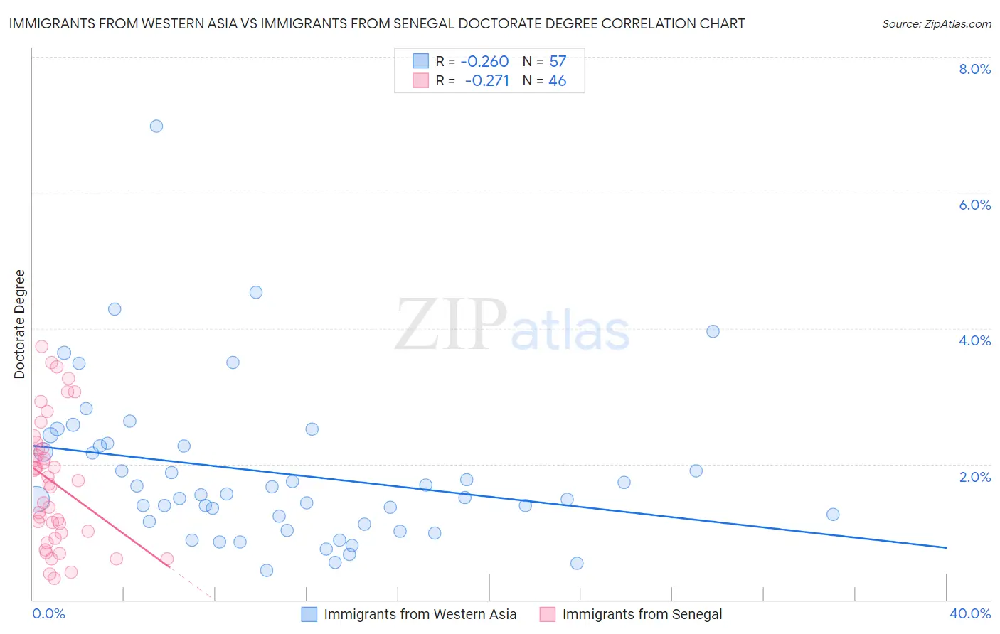 Immigrants from Western Asia vs Immigrants from Senegal Doctorate Degree