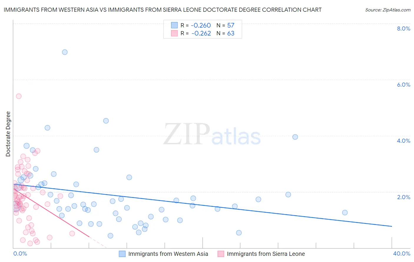 Immigrants from Western Asia vs Immigrants from Sierra Leone Doctorate Degree