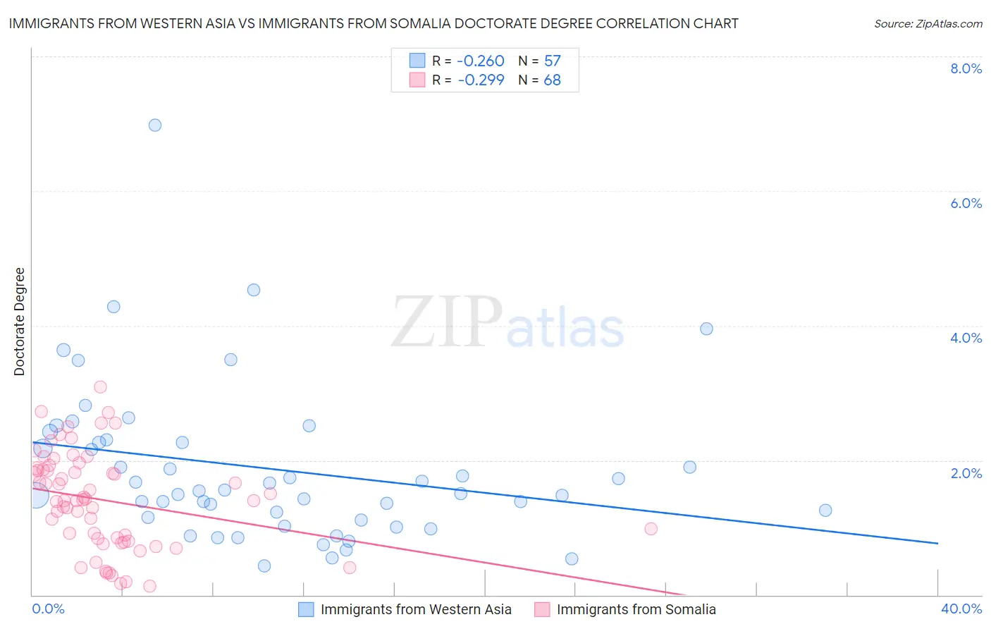 Immigrants from Western Asia vs Immigrants from Somalia Doctorate Degree