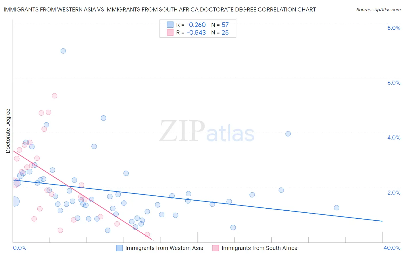 Immigrants from Western Asia vs Immigrants from South Africa Doctorate Degree