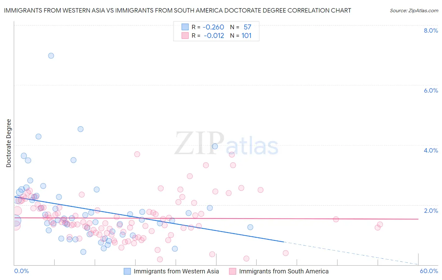 Immigrants from Western Asia vs Immigrants from South America Doctorate Degree