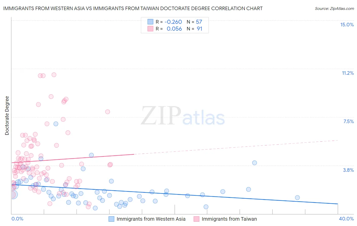 Immigrants from Western Asia vs Immigrants from Taiwan Doctorate Degree
