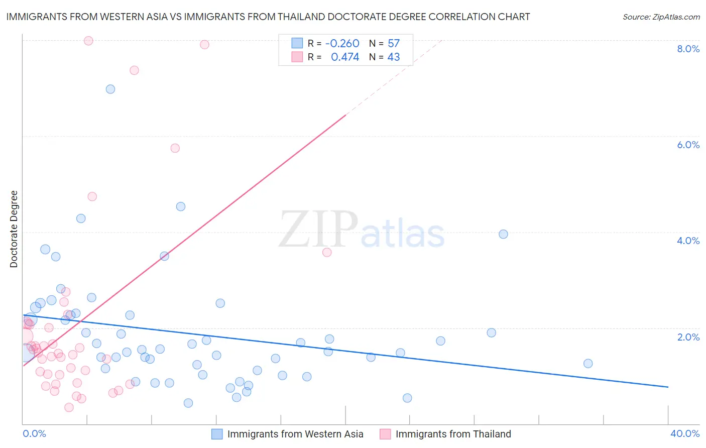 Immigrants from Western Asia vs Immigrants from Thailand Doctorate Degree