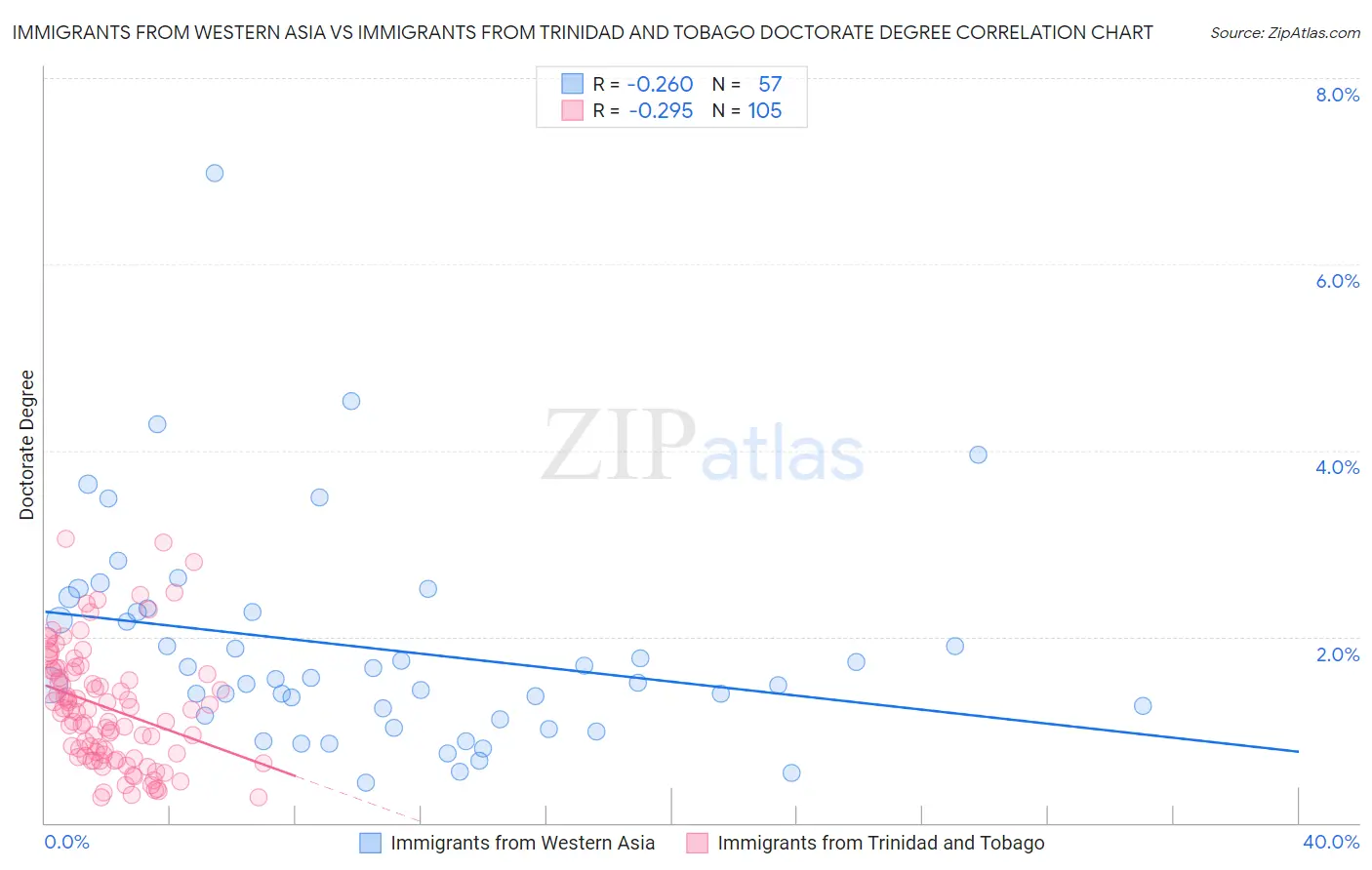 Immigrants from Western Asia vs Immigrants from Trinidad and Tobago Doctorate Degree