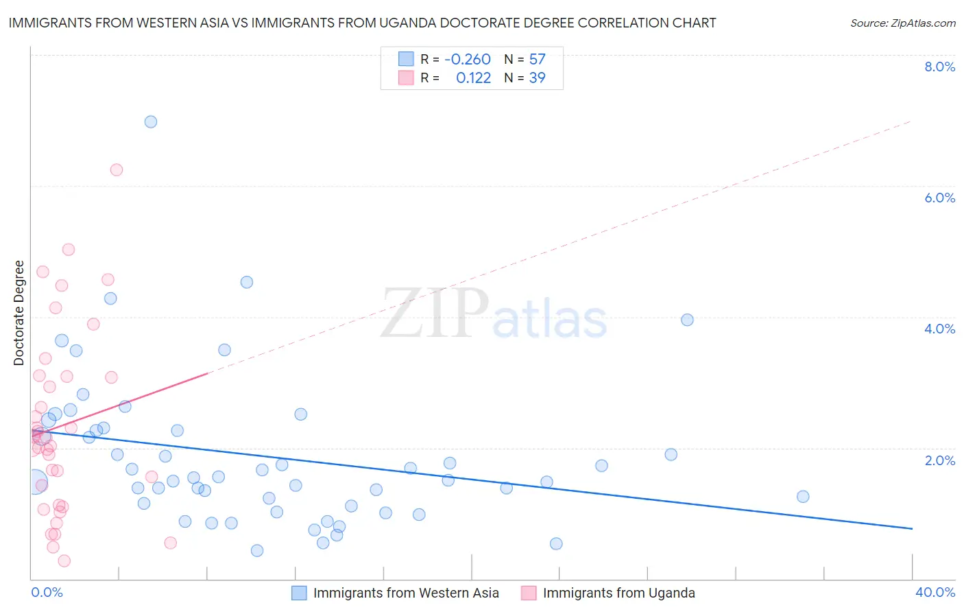 Immigrants from Western Asia vs Immigrants from Uganda Doctorate Degree