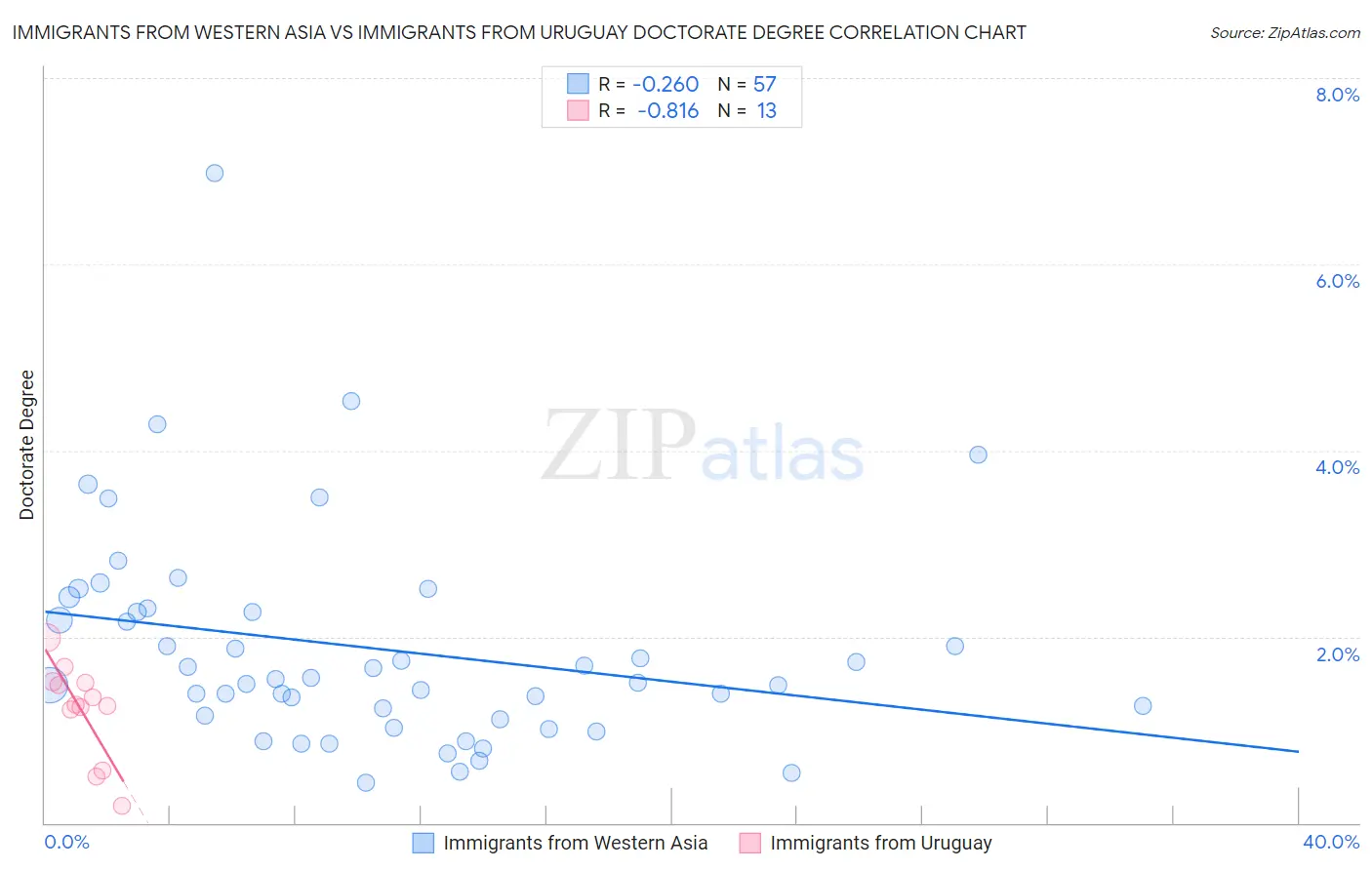 Immigrants from Western Asia vs Immigrants from Uruguay Doctorate Degree