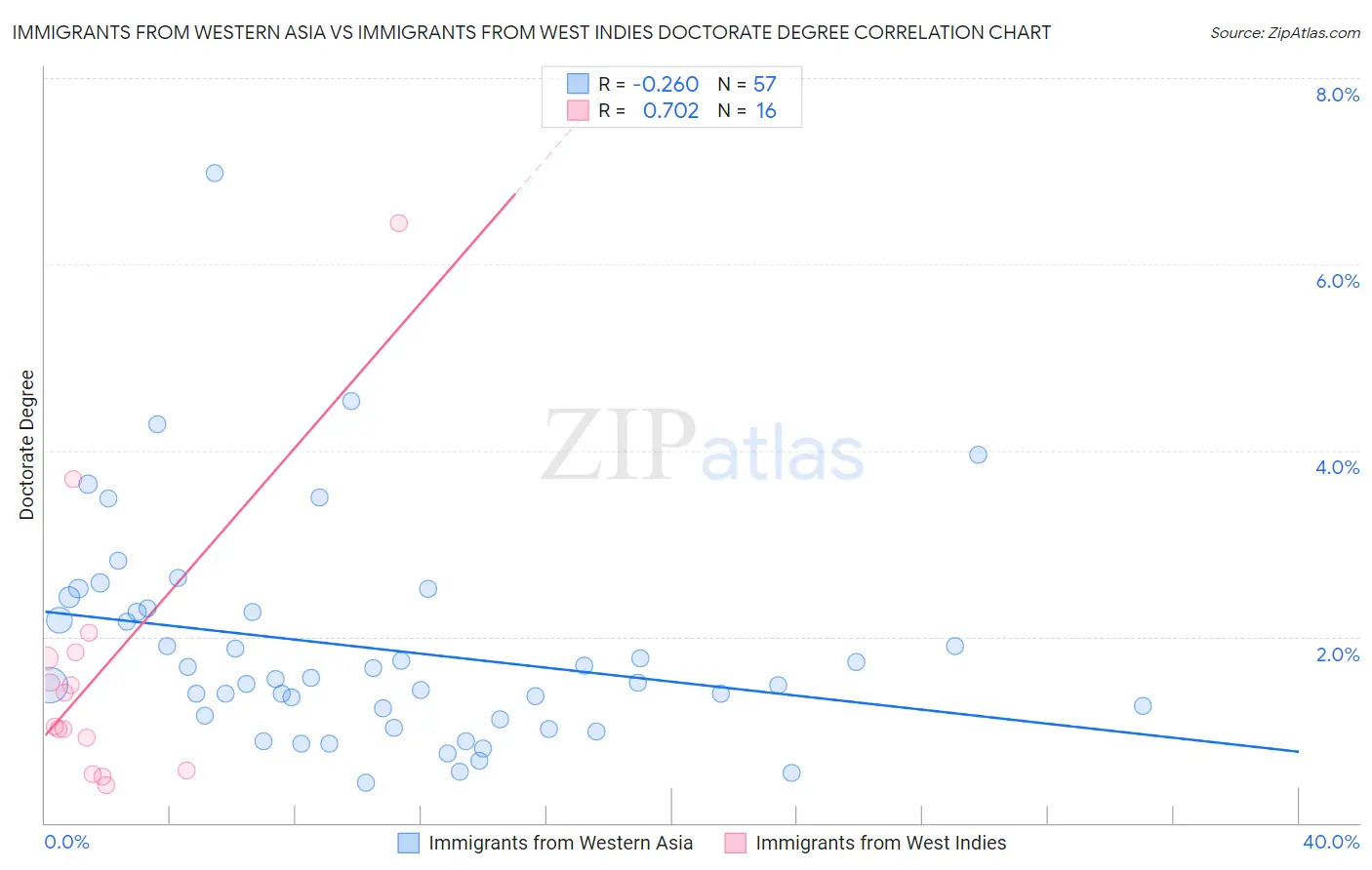 Immigrants from Western Asia vs Immigrants from West Indies Doctorate Degree