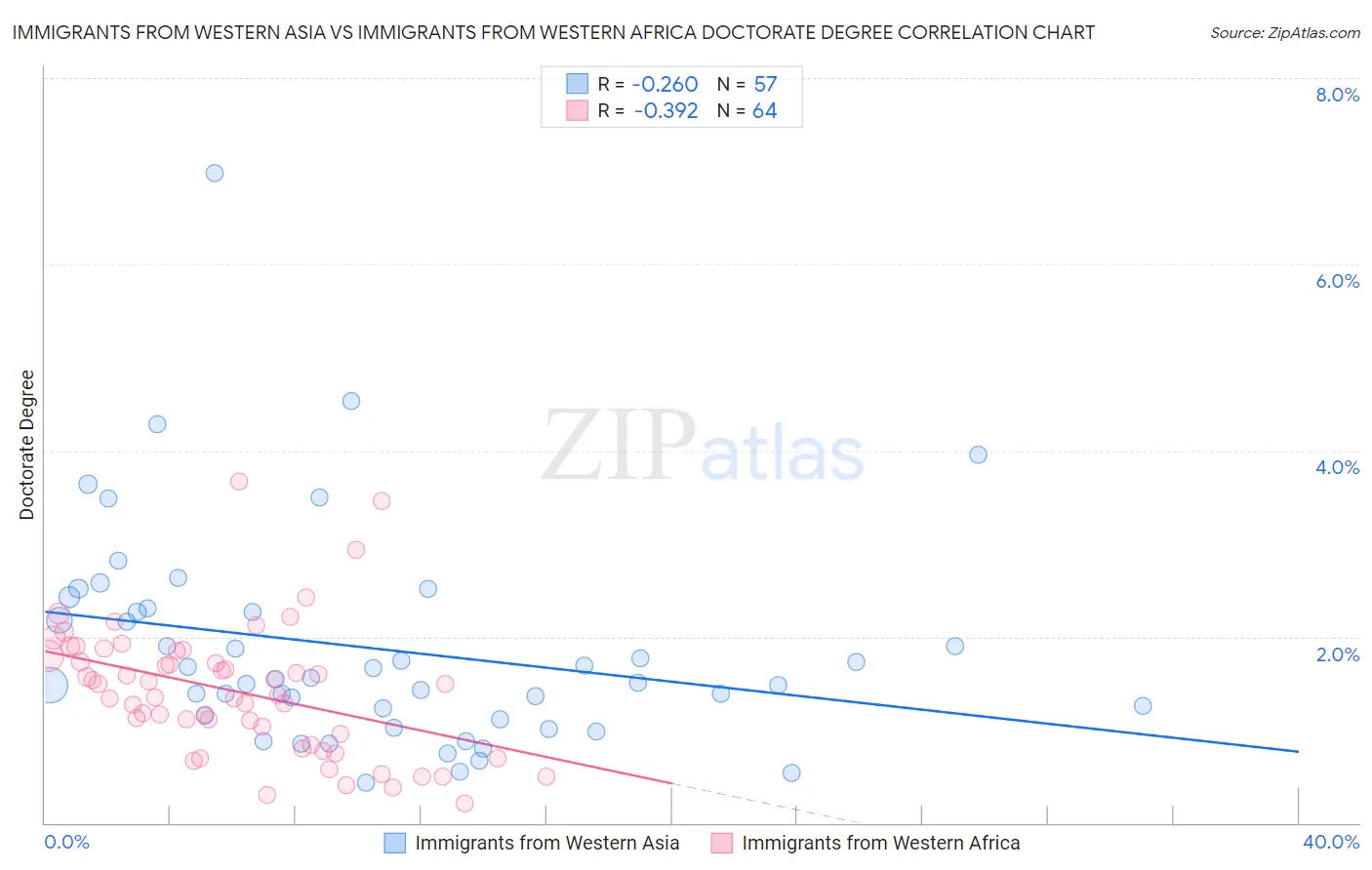 Immigrants from Western Asia vs Immigrants from Western Africa Doctorate Degree
