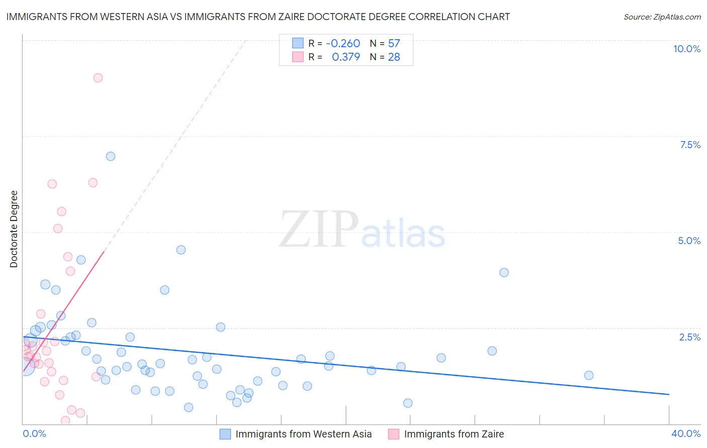 Immigrants from Western Asia vs Immigrants from Zaire Doctorate Degree