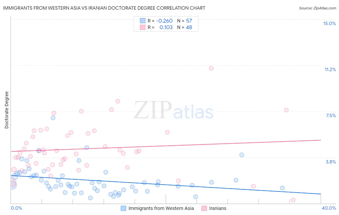 Immigrants from Western Asia vs Iranian Doctorate Degree