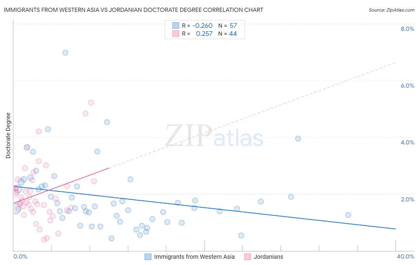 Immigrants from Western Asia vs Jordanian Doctorate Degree