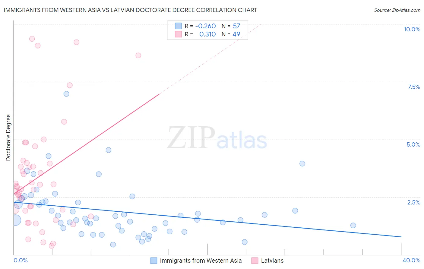 Immigrants from Western Asia vs Latvian Doctorate Degree