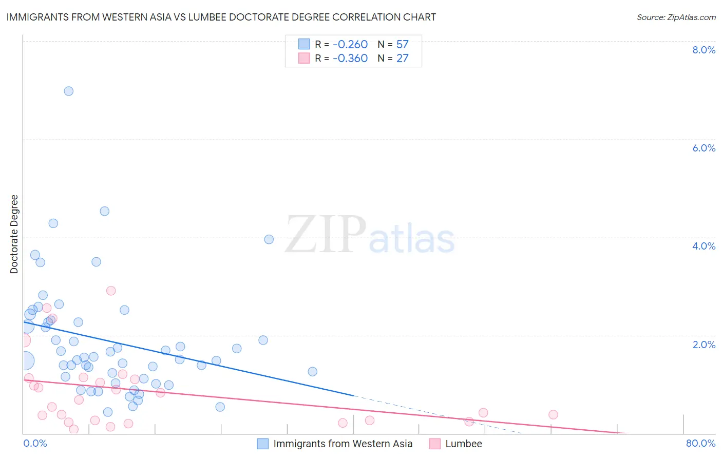 Immigrants from Western Asia vs Lumbee Doctorate Degree