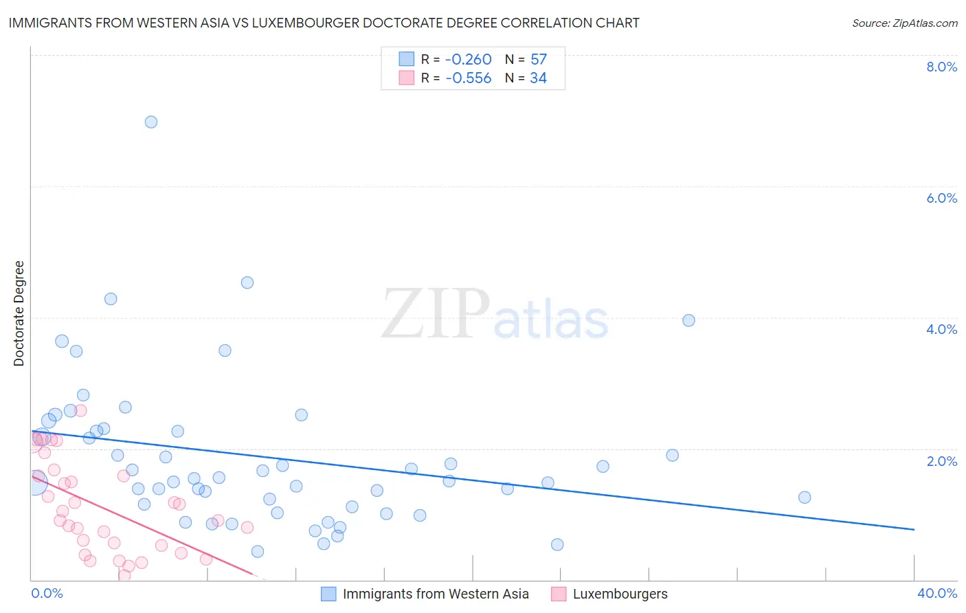 Immigrants from Western Asia vs Luxembourger Doctorate Degree