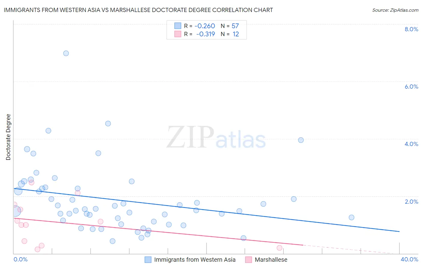 Immigrants from Western Asia vs Marshallese Doctorate Degree