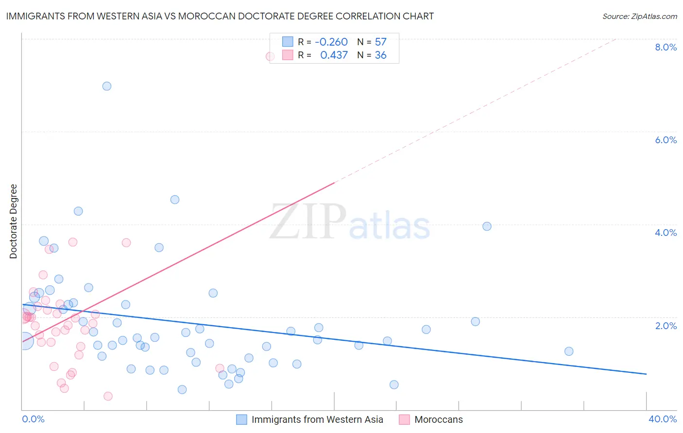 Immigrants from Western Asia vs Moroccan Doctorate Degree