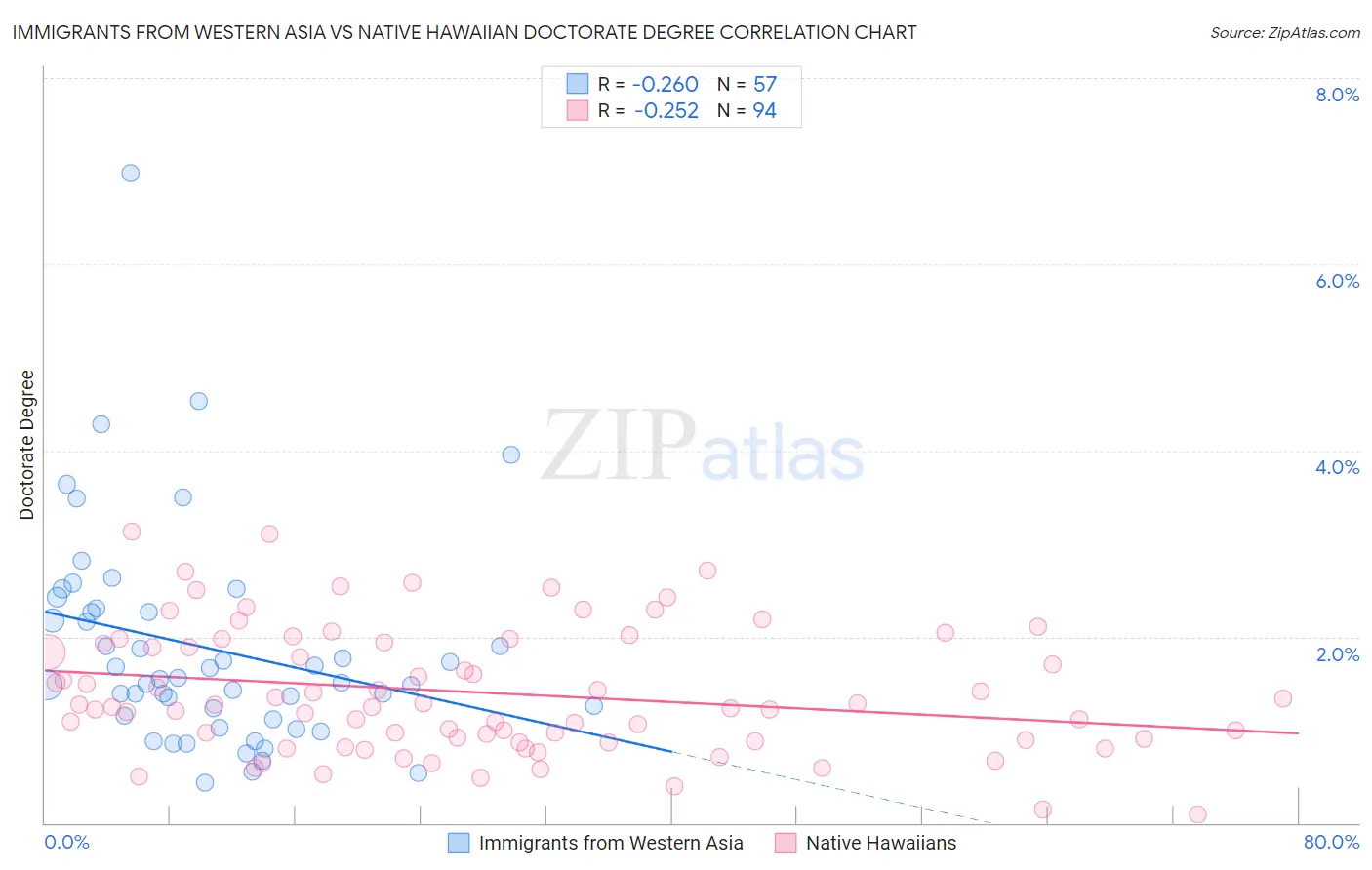 Immigrants from Western Asia vs Native Hawaiian Doctorate Degree