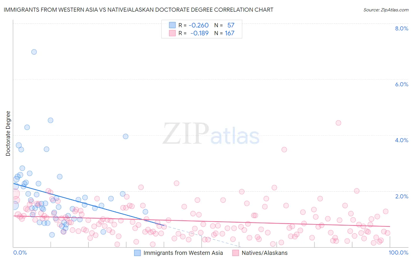Immigrants from Western Asia vs Native/Alaskan Doctorate Degree