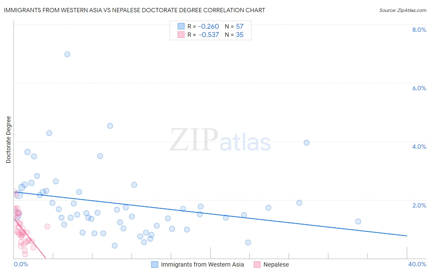 Immigrants from Western Asia vs Nepalese Doctorate Degree