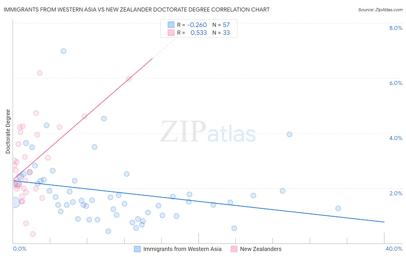 Immigrants from Western Asia vs New Zealander Doctorate Degree