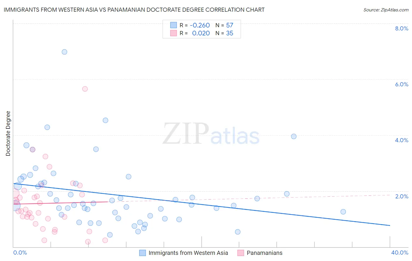 Immigrants from Western Asia vs Panamanian Doctorate Degree