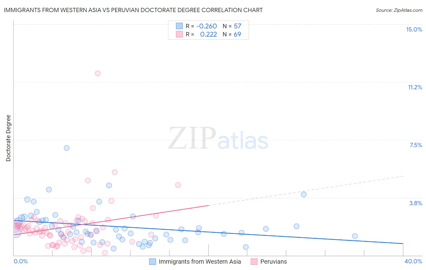Immigrants from Western Asia vs Peruvian Doctorate Degree
