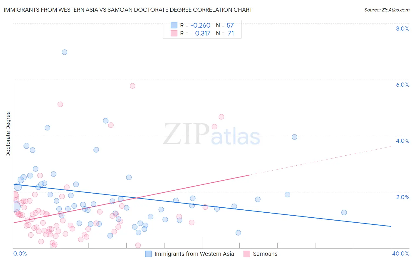 Immigrants from Western Asia vs Samoan Doctorate Degree