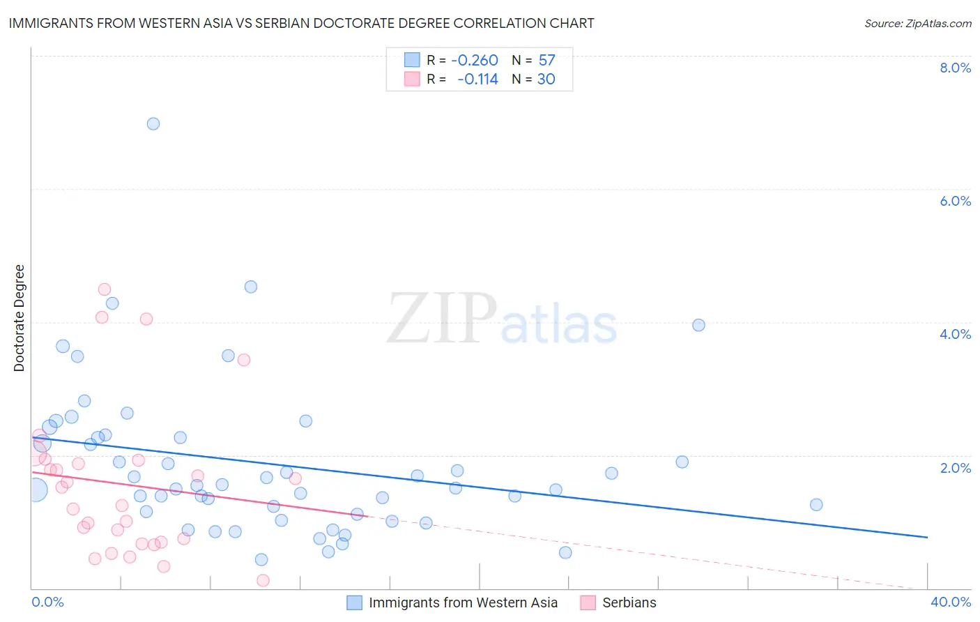 Immigrants from Western Asia vs Serbian Doctorate Degree