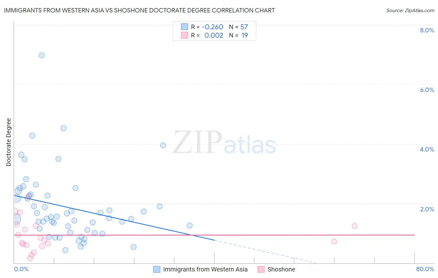 Immigrants from Western Asia vs Shoshone Doctorate Degree