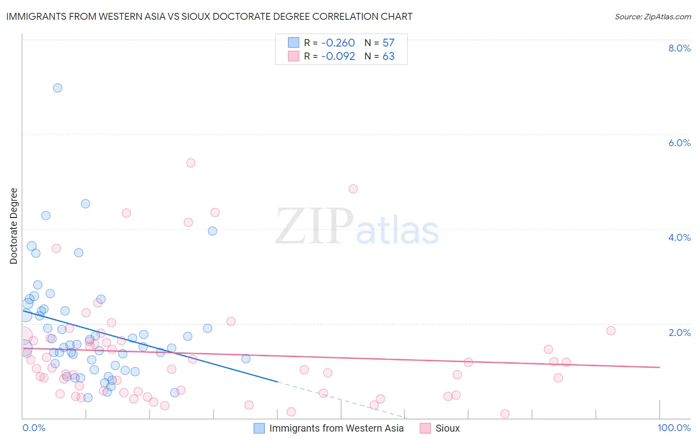 Immigrants from Western Asia vs Sioux Doctorate Degree