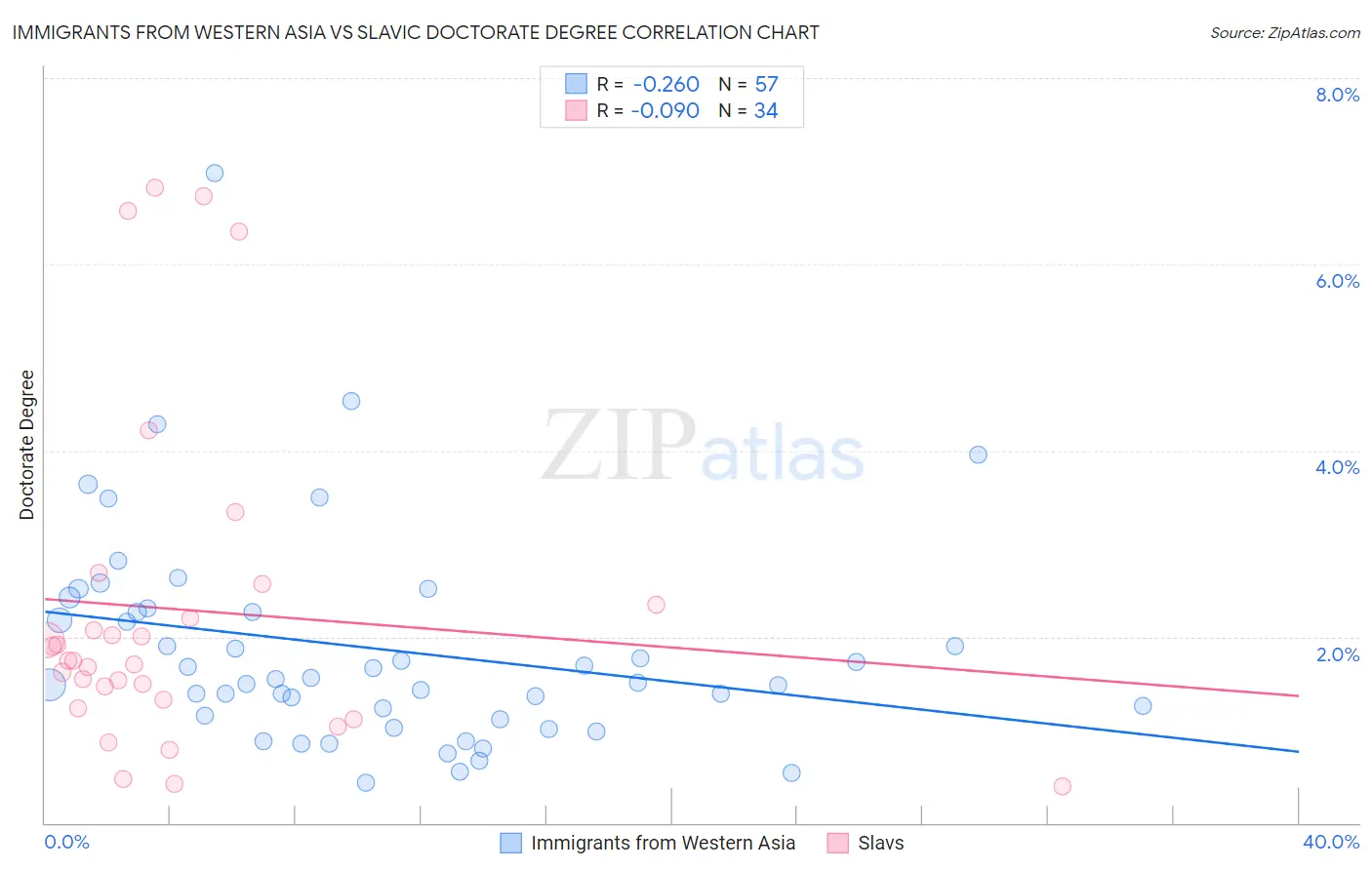 Immigrants from Western Asia vs Slavic Doctorate Degree