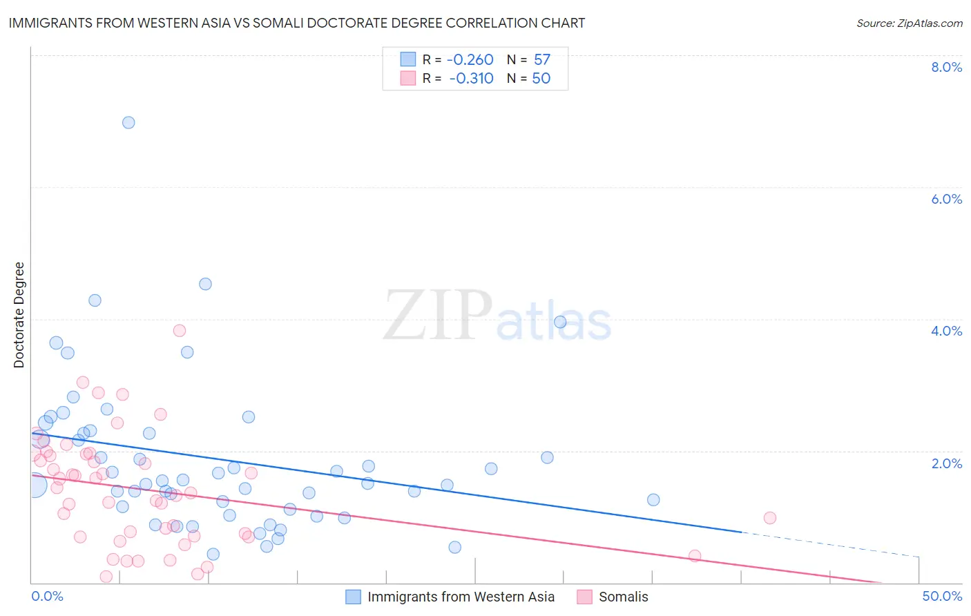 Immigrants from Western Asia vs Somali Doctorate Degree