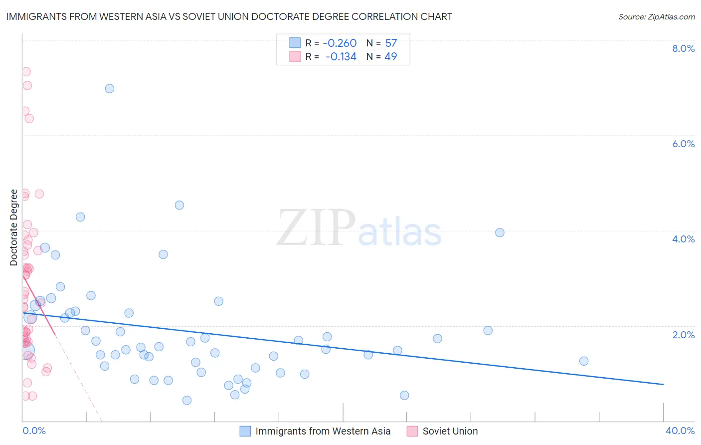 Immigrants from Western Asia vs Soviet Union Doctorate Degree