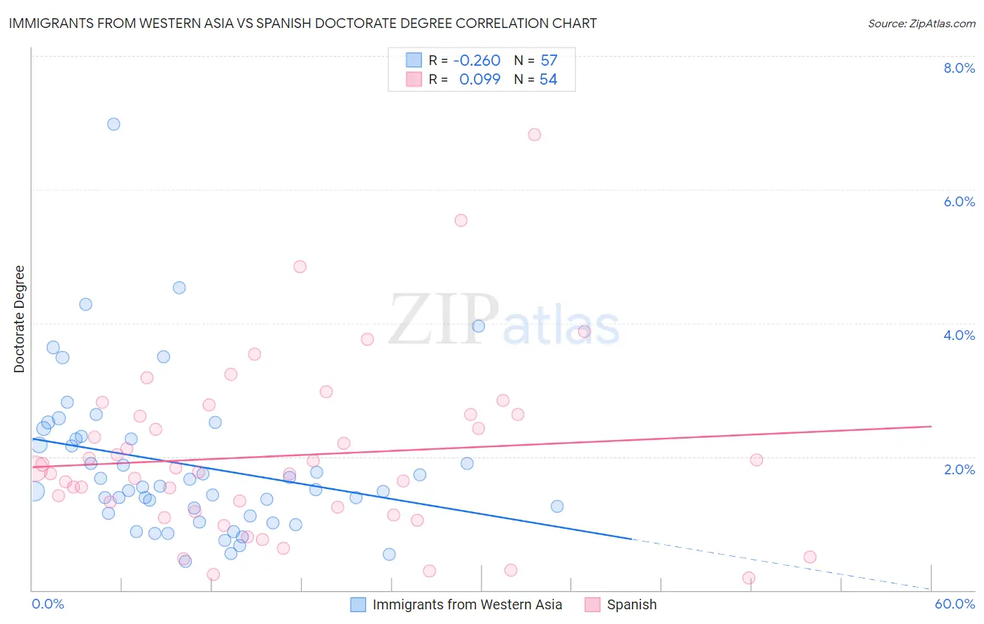 Immigrants from Western Asia vs Spanish Doctorate Degree