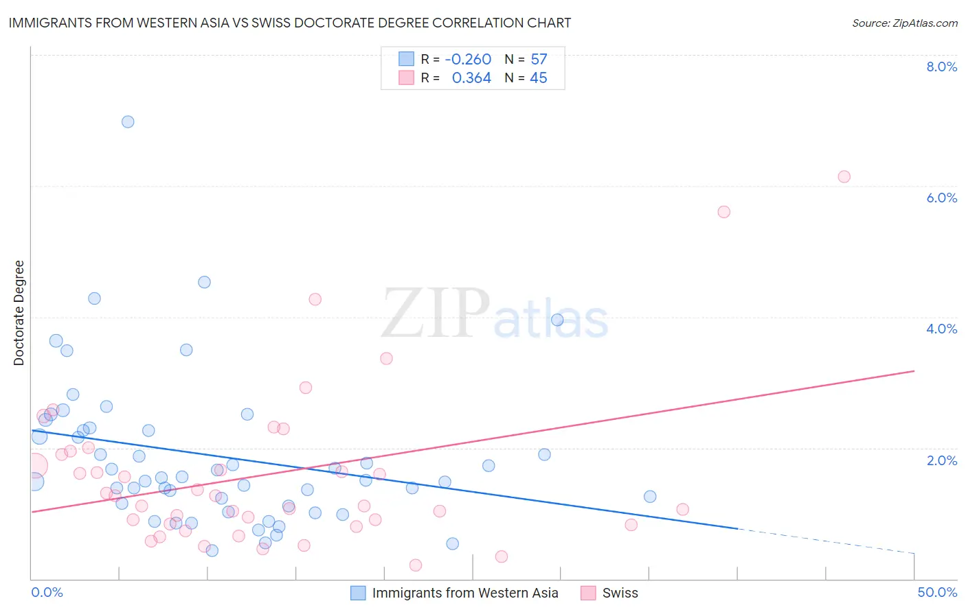 Immigrants from Western Asia vs Swiss Doctorate Degree