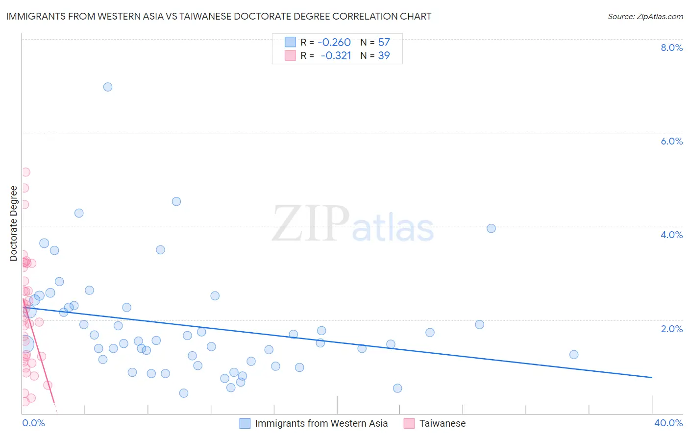 Immigrants from Western Asia vs Taiwanese Doctorate Degree