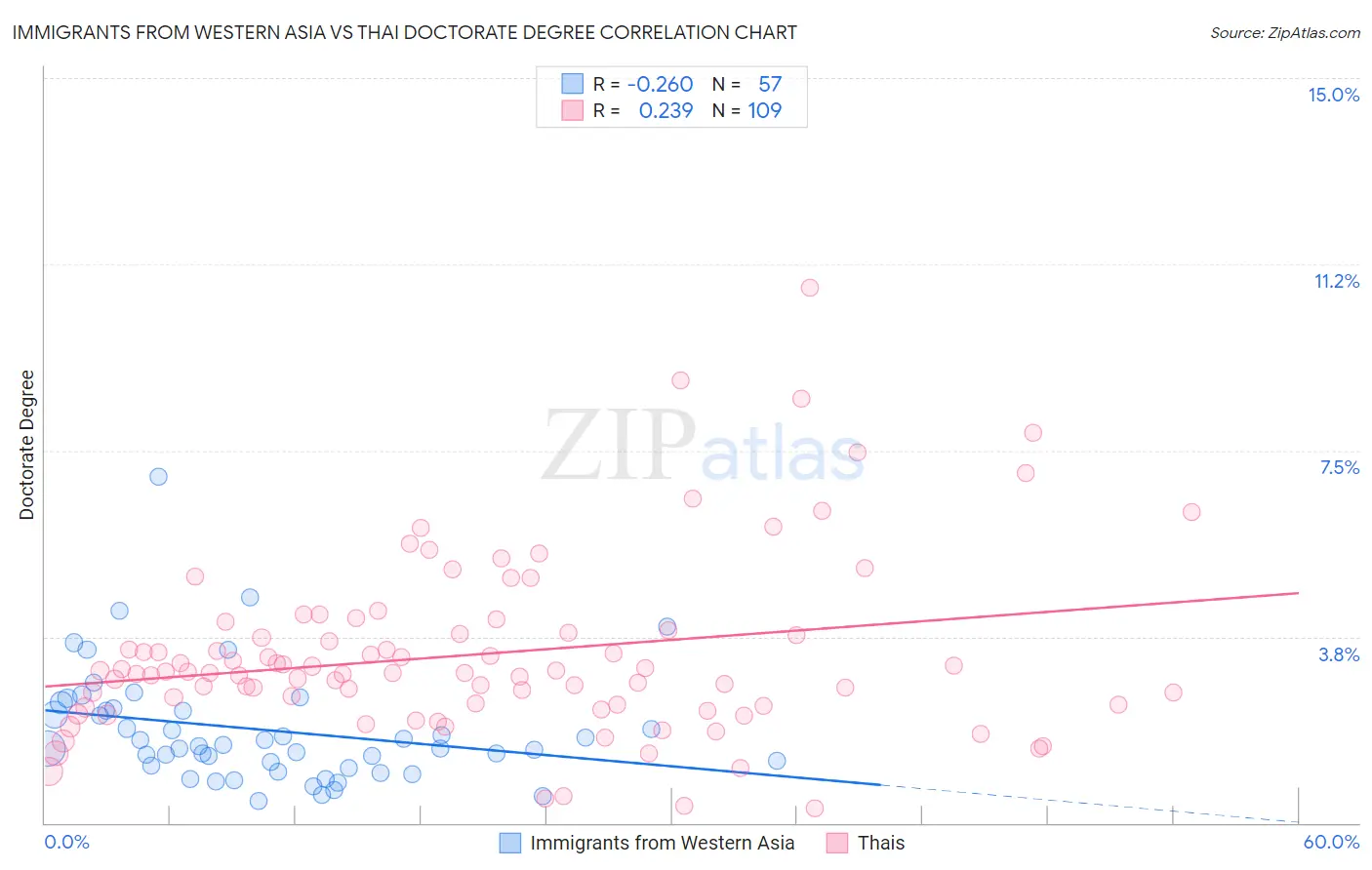 Immigrants from Western Asia vs Thai Doctorate Degree