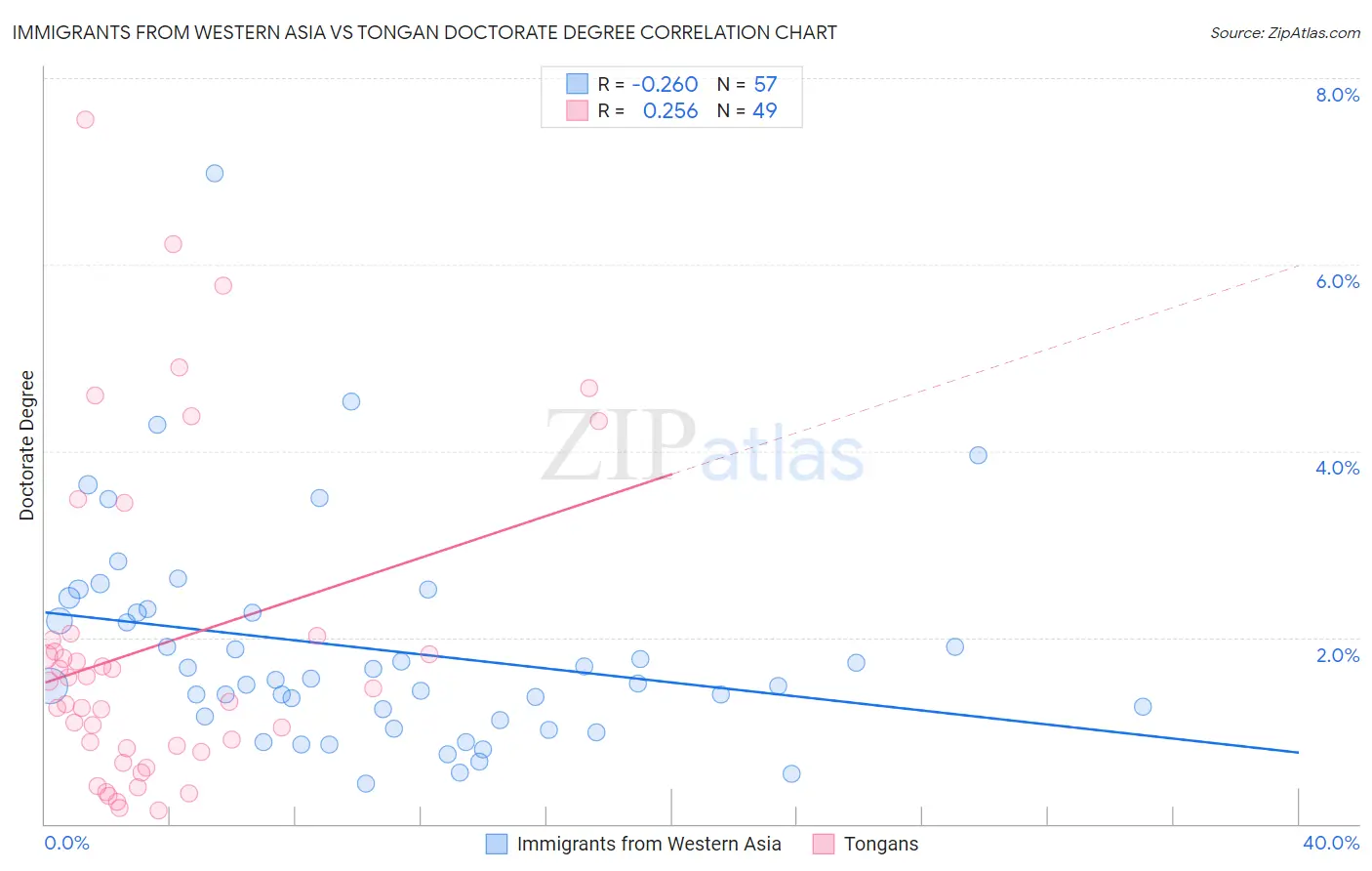 Immigrants from Western Asia vs Tongan Doctorate Degree