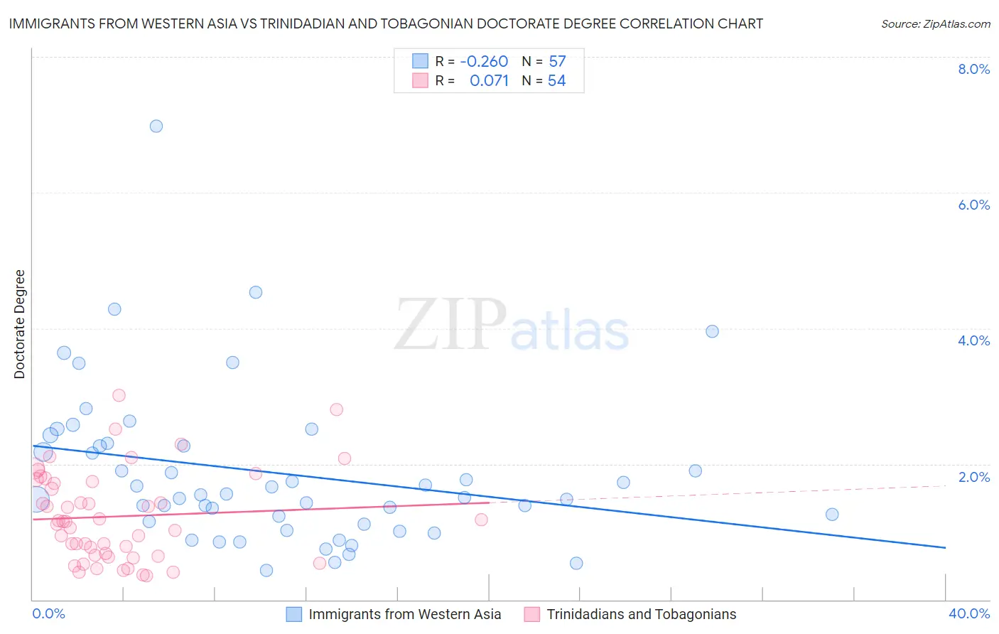 Immigrants from Western Asia vs Trinidadian and Tobagonian Doctorate Degree