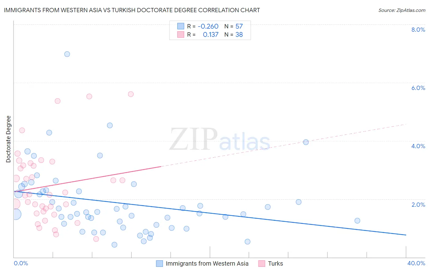 Immigrants from Western Asia vs Turkish Doctorate Degree