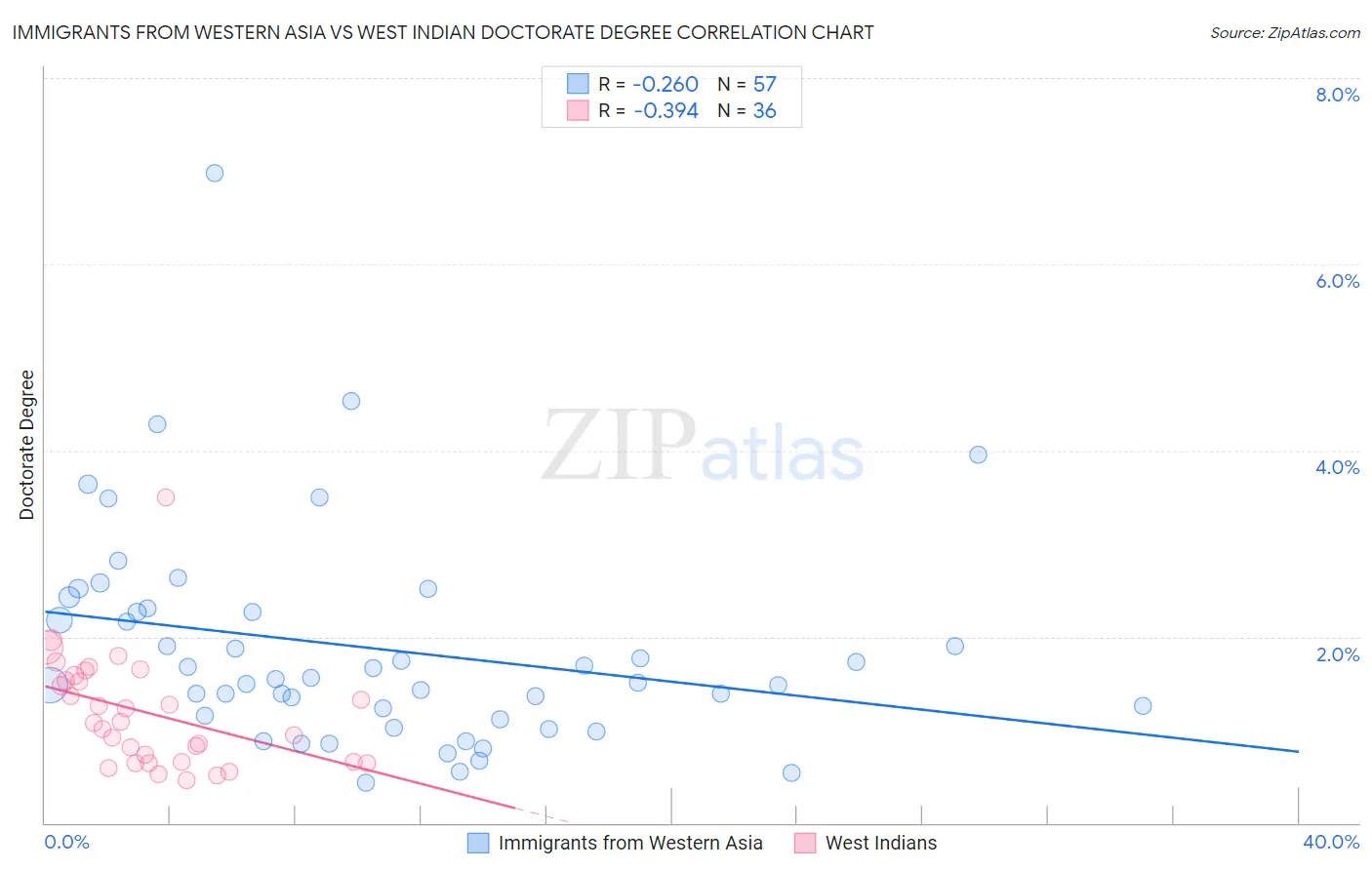 Immigrants from Western Asia vs West Indian Doctorate Degree