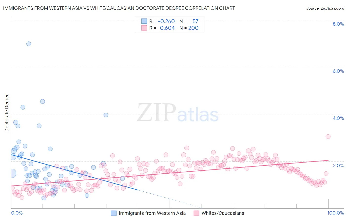 Immigrants from Western Asia vs White/Caucasian Doctorate Degree