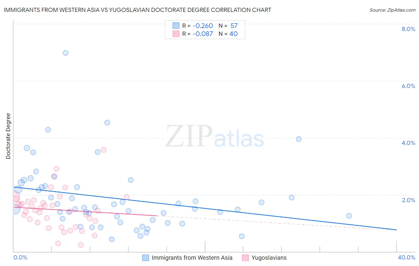 Immigrants from Western Asia vs Yugoslavian Doctorate Degree