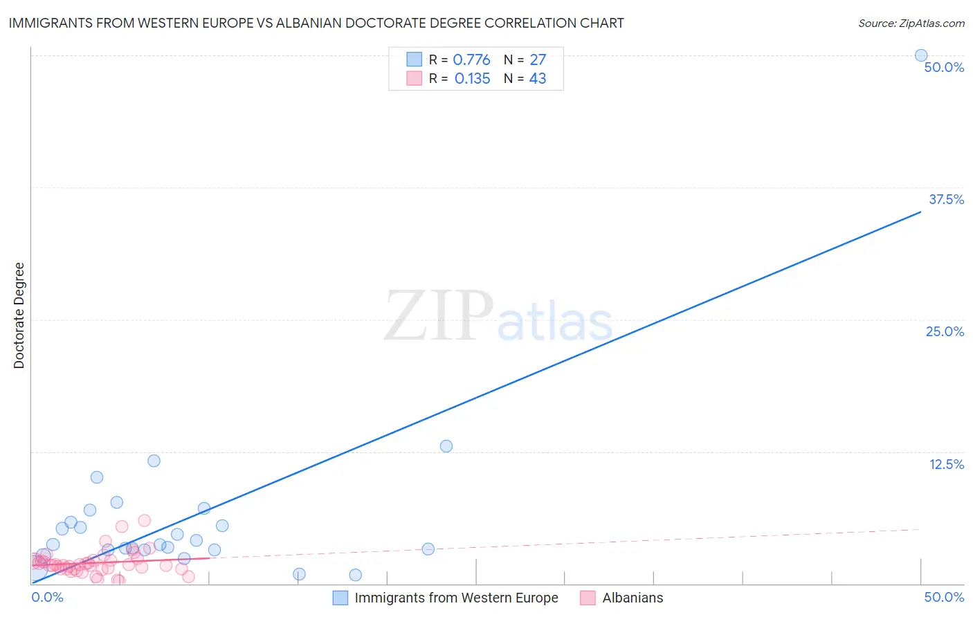 Immigrants from Western Europe vs Albanian Doctorate Degree