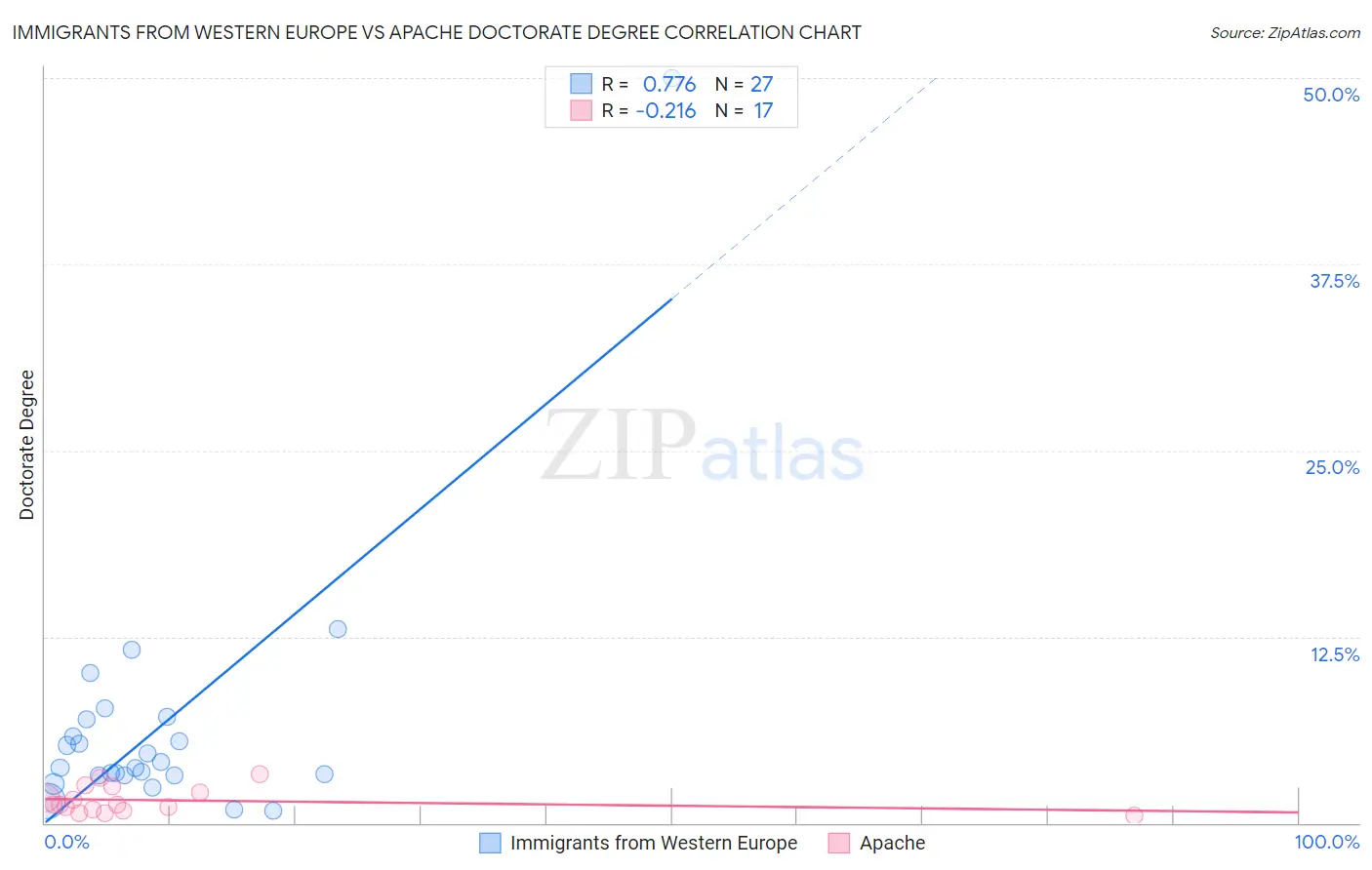 Immigrants from Western Europe vs Apache Doctorate Degree
